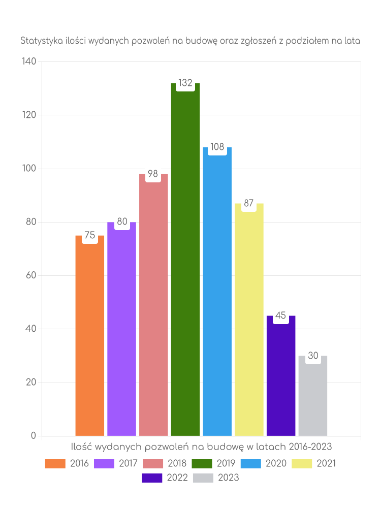 Zestawienie statystyk pozwoleń na budowę w mieście Słupca